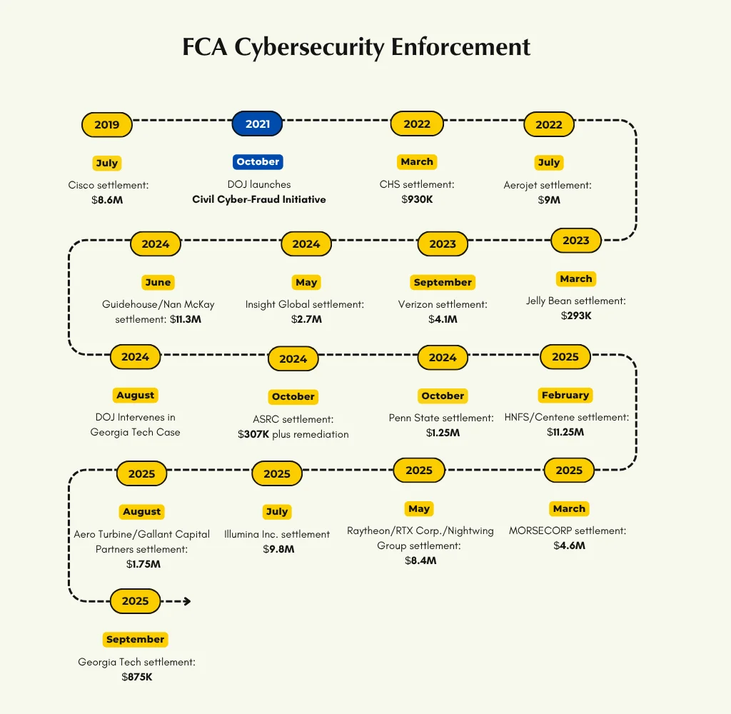 Uptick in FCA Settlements Underscores that Cybersecurity Compliance is a DOJ Priority Uptick in FCA Settlements Underscores that Cybersecurity Compliance is a DOJ Priority