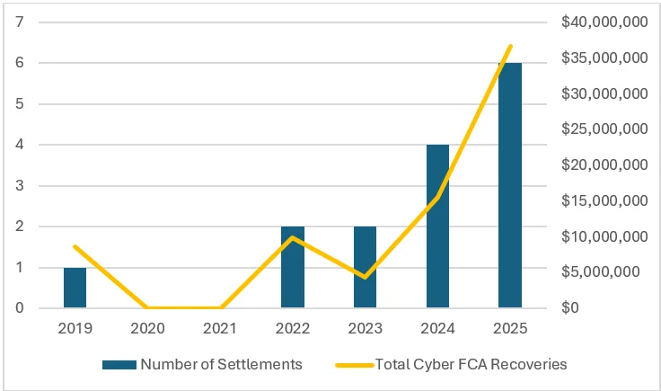 Uptick in FCA Settlements Underscores that Cybersecurity Compliance is a DOJ Priority Uptick in FCA Settlements Underscores that Cybersecurity Compliance is a DOJ Priority